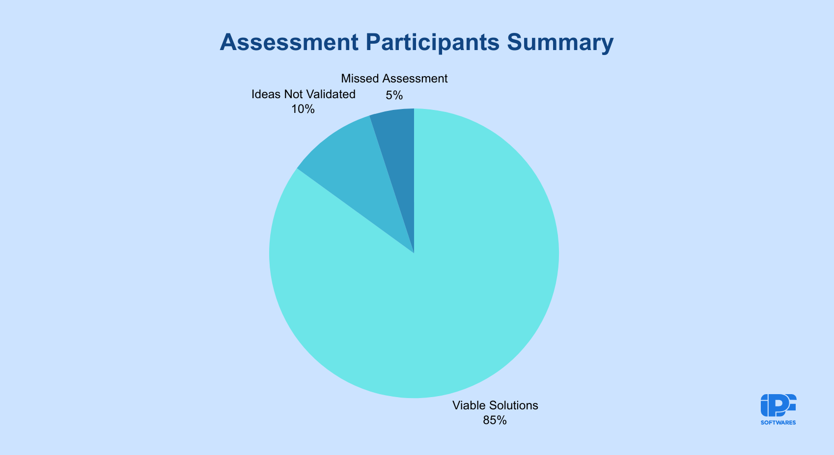 Assessment Participants Summary