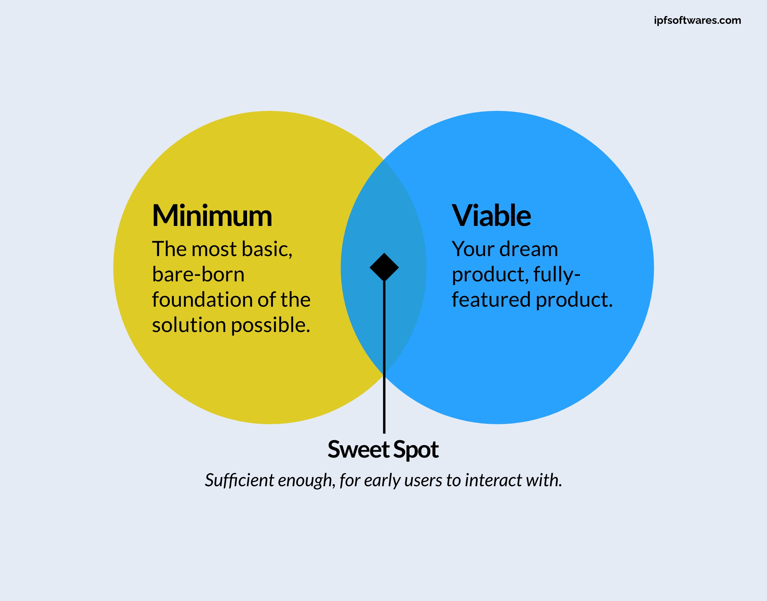 Minimum Viable Product