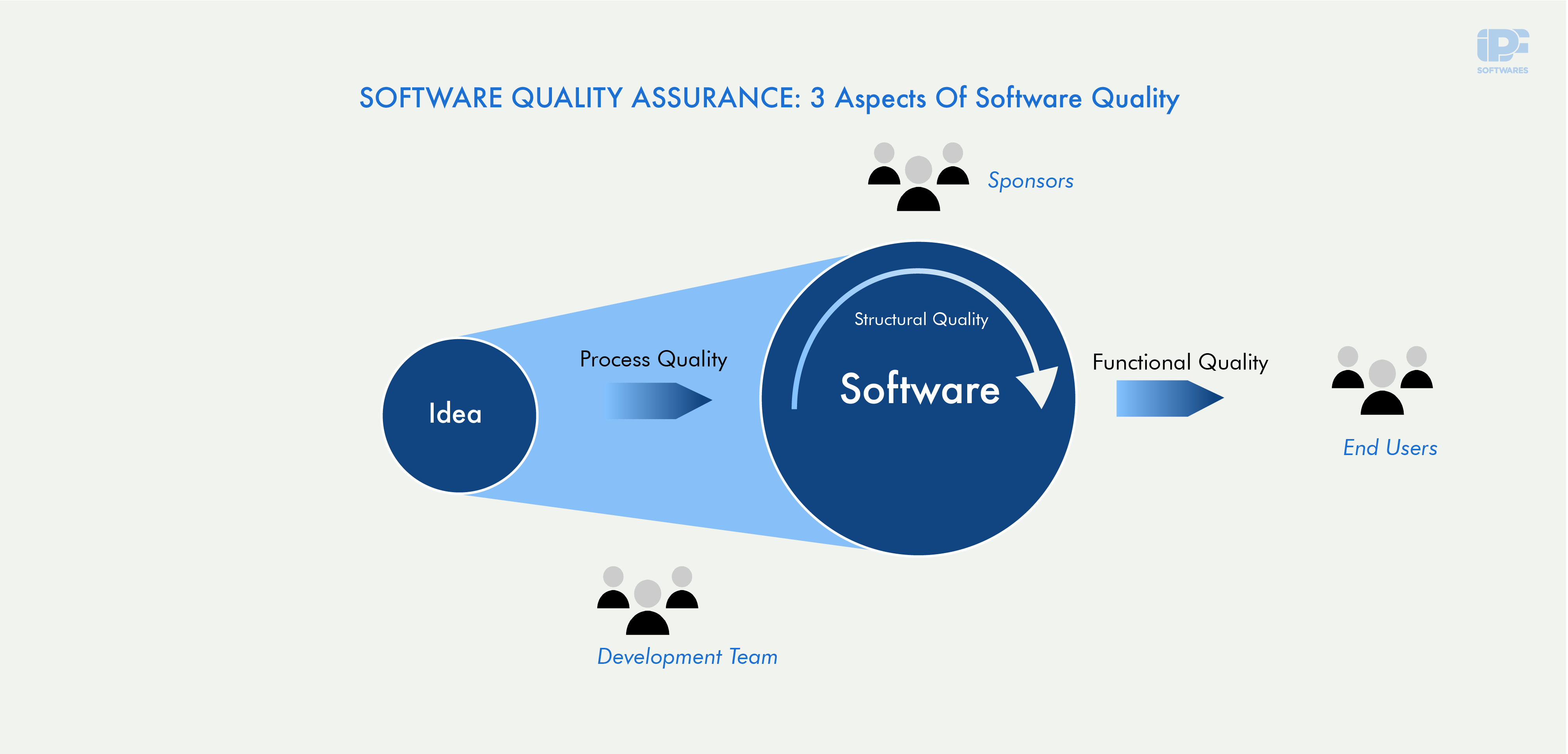 3 Aspects Of Software Quality