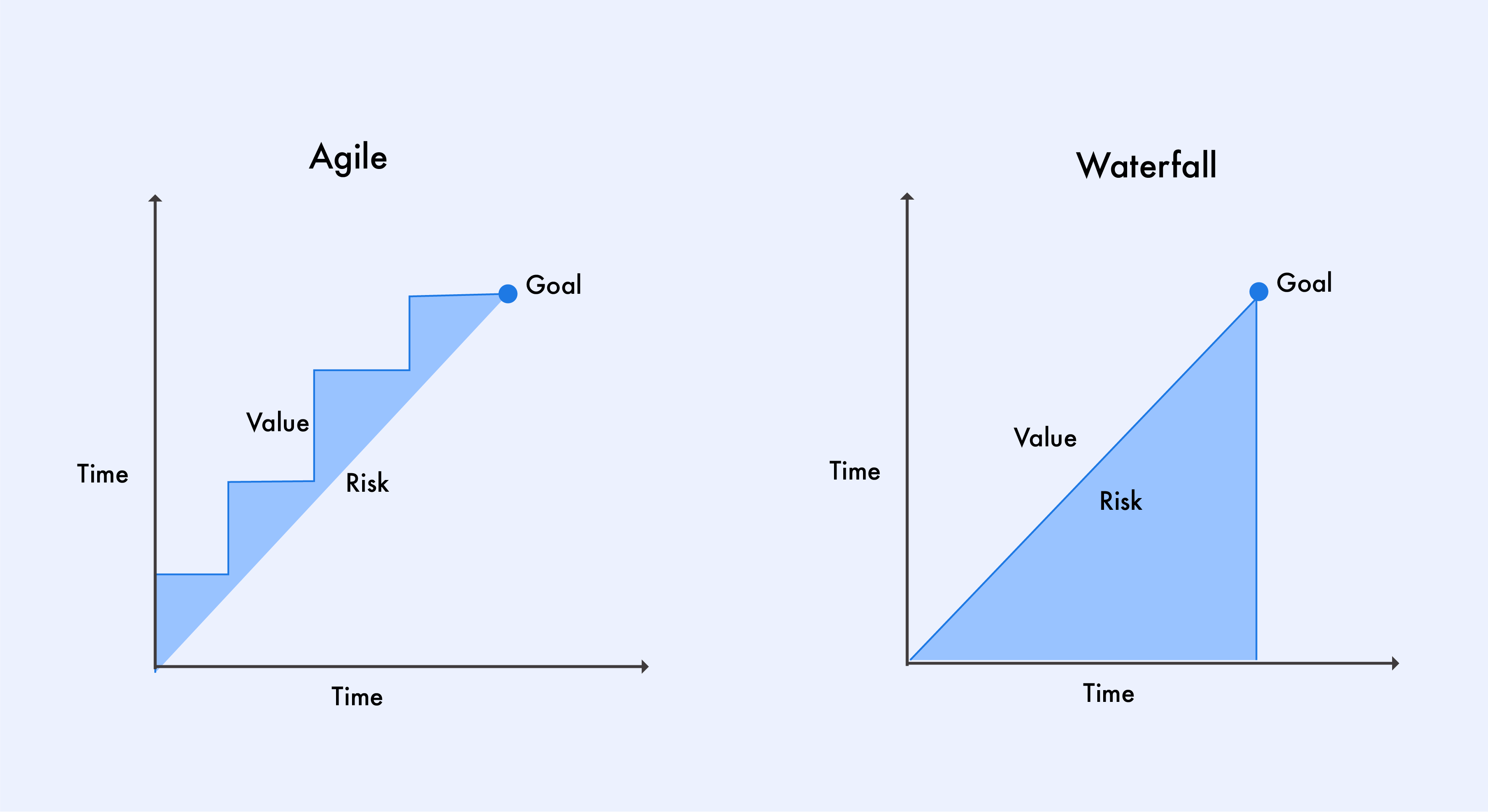 Waterfall vs Agile Risk Assessment  | Image By iPF Softwares