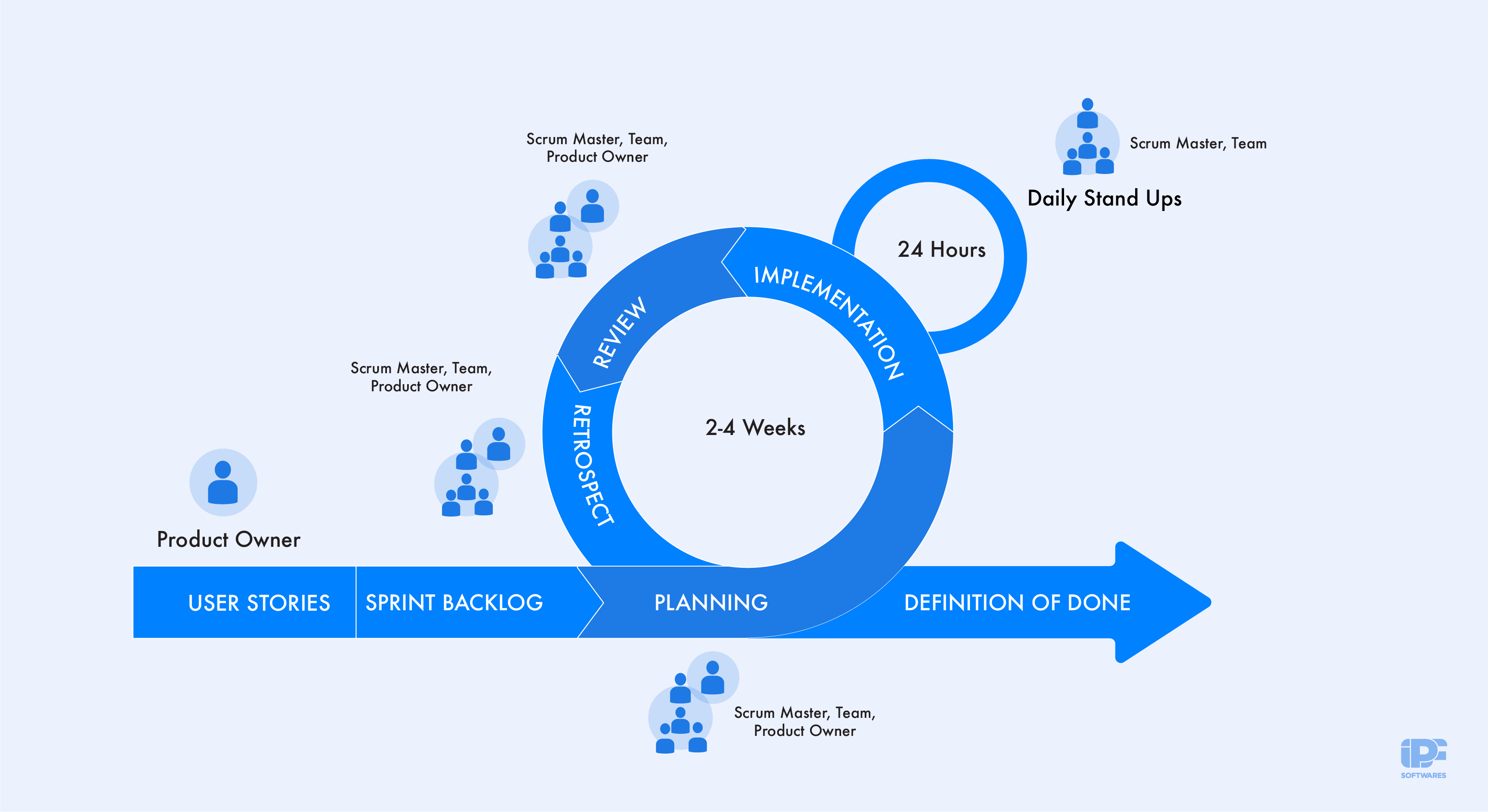 Adapting Scrum | Image By iPF Softwares