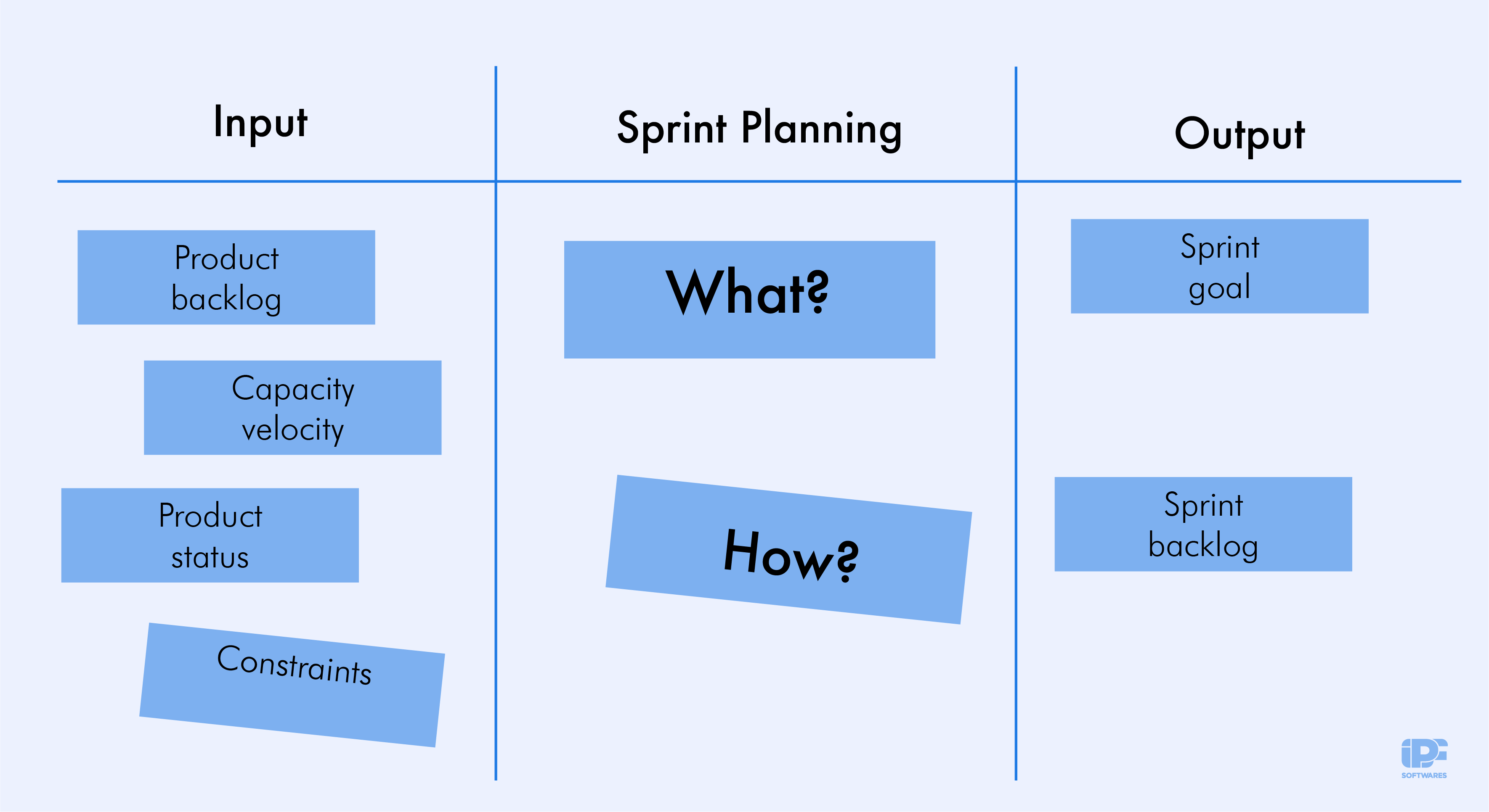 Sprint Planning | Image By iPF Softwares