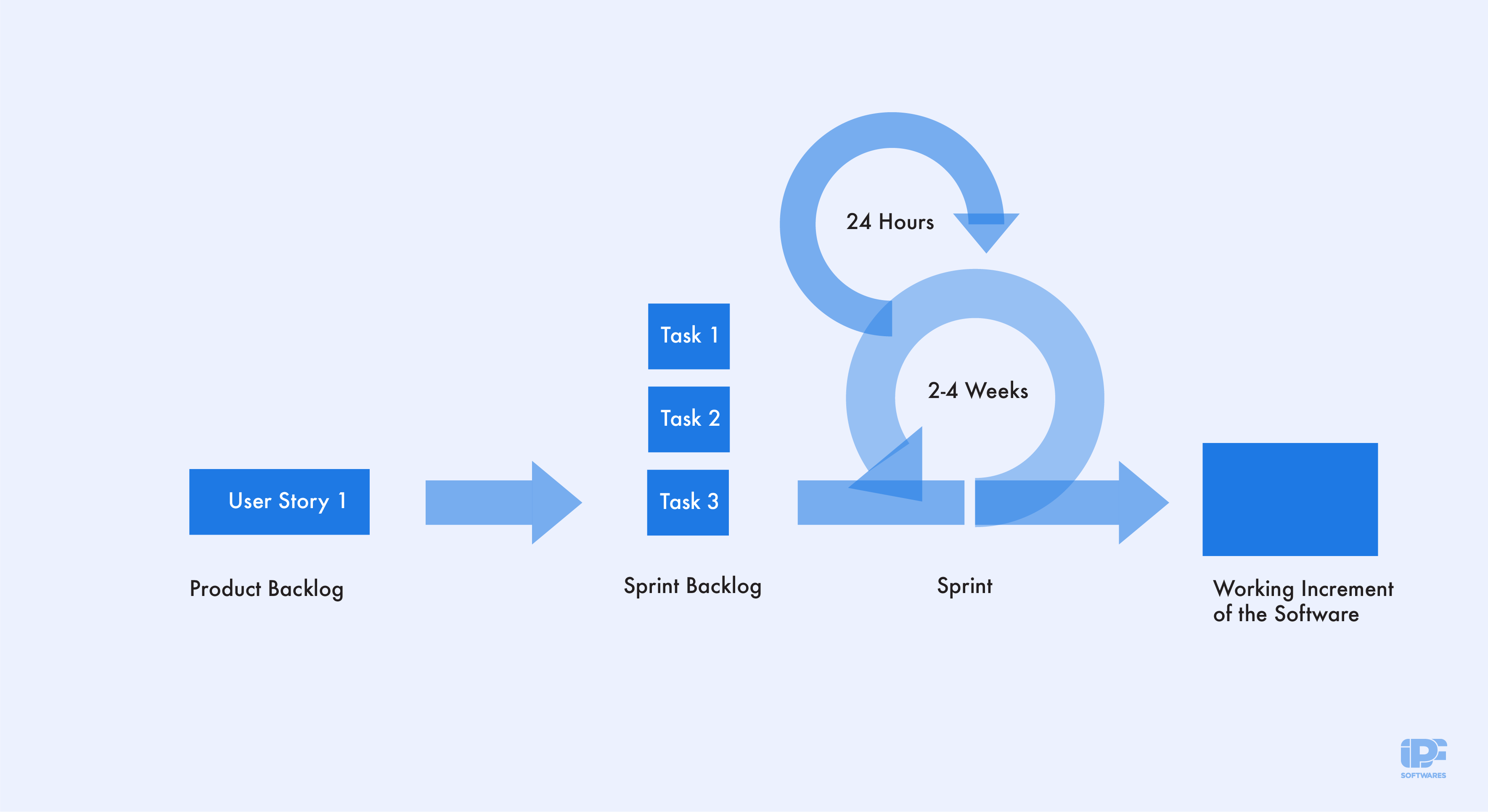 Scrum Framework | Image By iPF Softwares