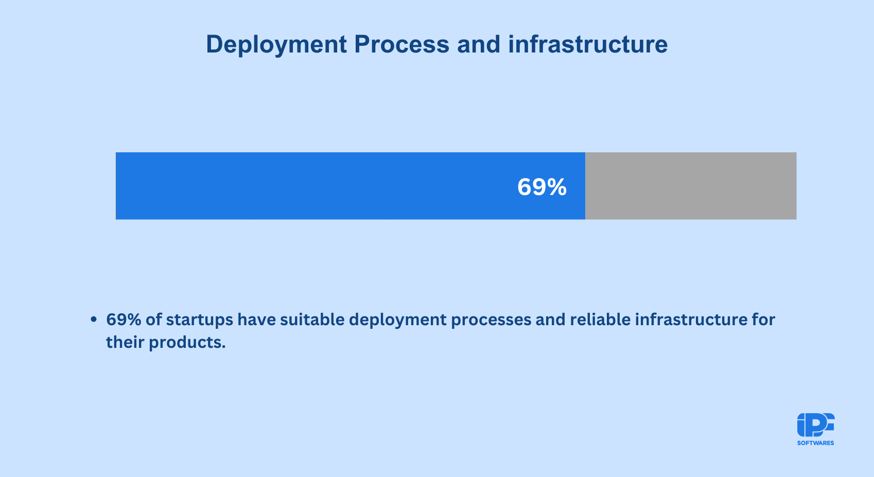 Deployment Process and Infrastructure