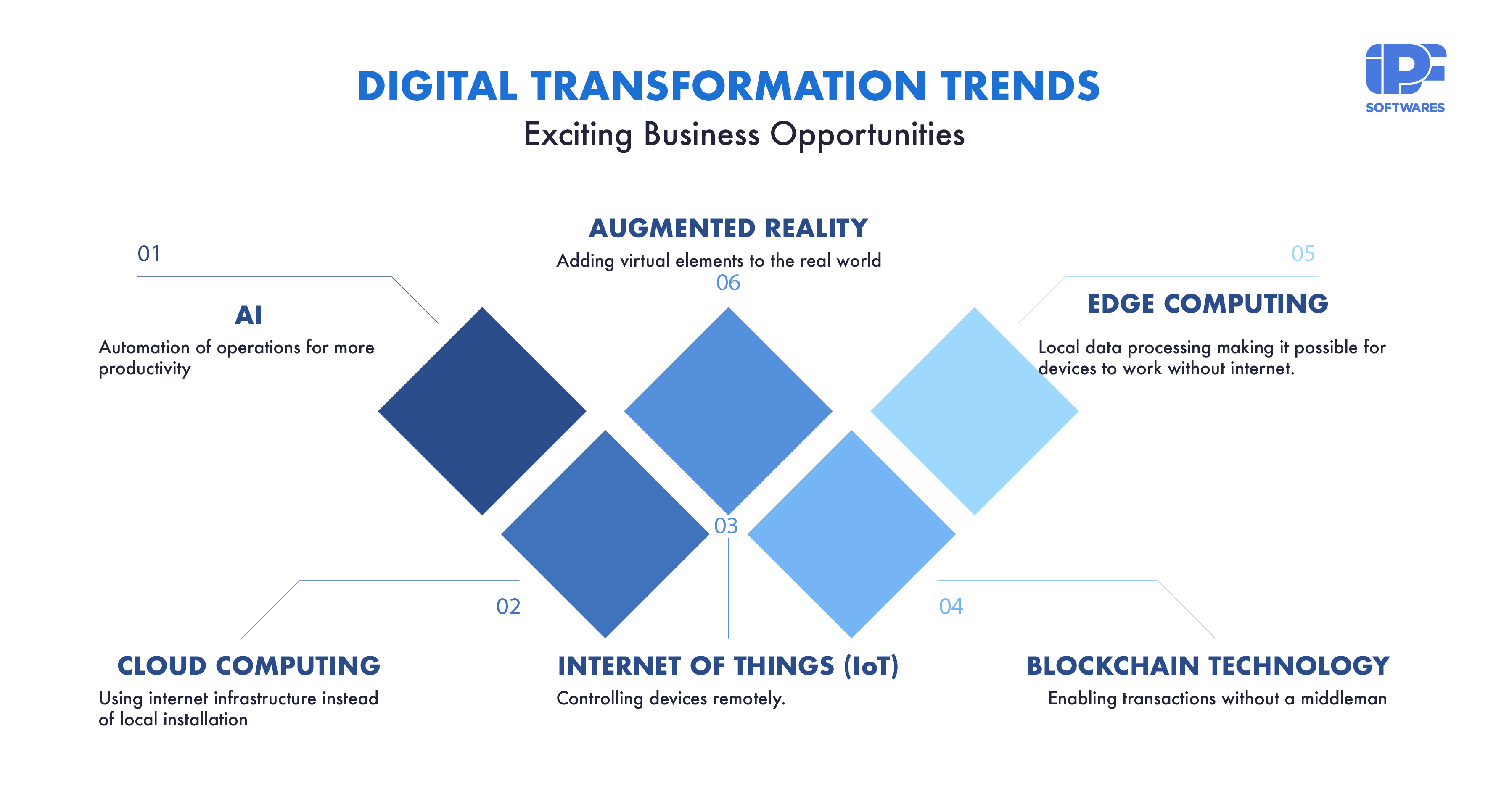 Digital Transformation Trends